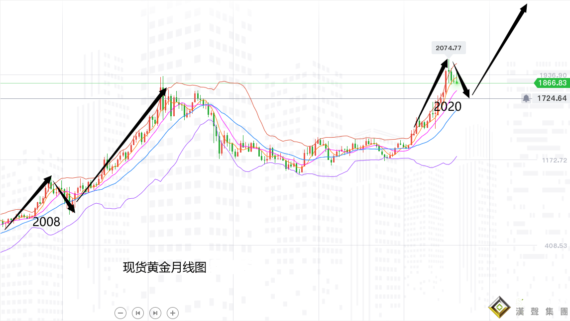 張堯浠:基本面膠著暗藏壓力、黃金這波回撤底部預期1725