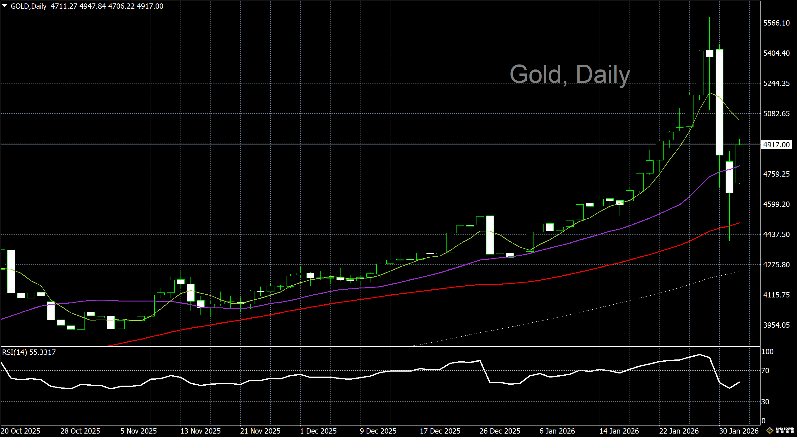 汉声李义文:[2月3日]多头力量恢复 黄金绝地反弹