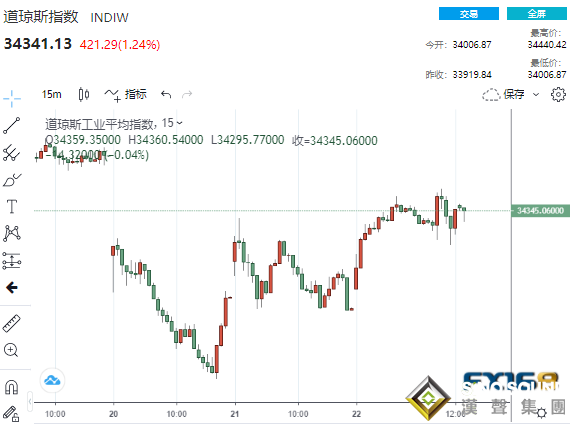 驚現大反轉！鮑威爾稱最快或于11月開始縮表 美元狂飆逾50點、黃金大跌逾20美元