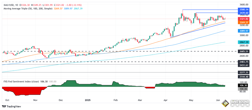 究竟怎麼回事？！黃金突然“大變臉” 金價亞盤大漲近20美元 如何交易黃金？