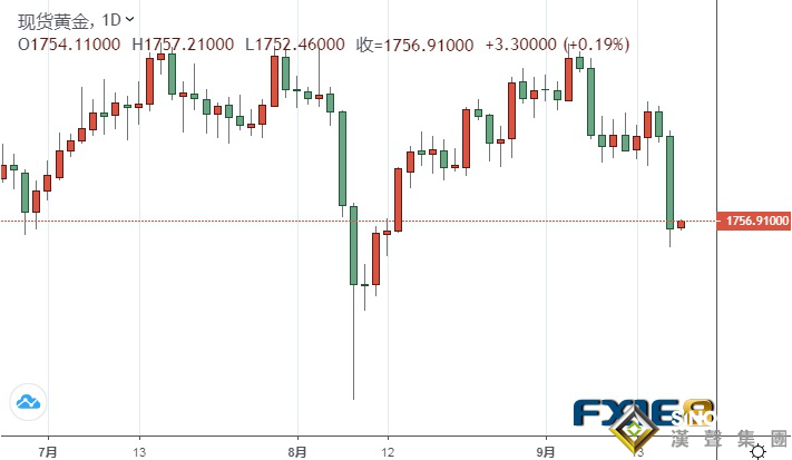 黃金多頭崩潰！“恐怖數據”引發市場巨震 美元逼近93大關 金價暴跌40美元、下一目標瞄準1700