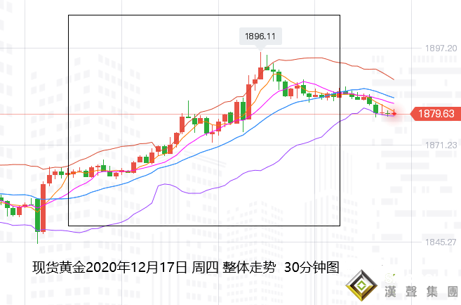 張堯浠:經濟復蘇仍有刺激、黃金關注回撤支撐再跟看漲