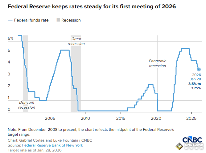 美聯儲按下“暫停鍵”！兩名理事投反對票 美元急漲、黃金暴拉超30美元