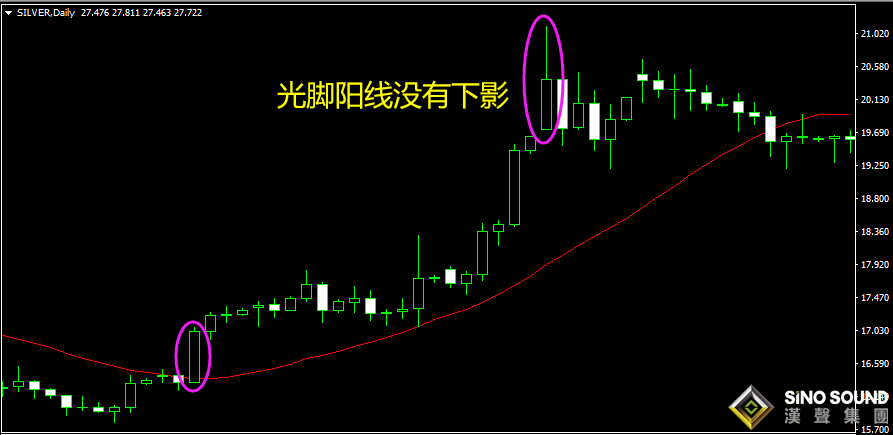 現貨白銀走勢圖中的特殊信號