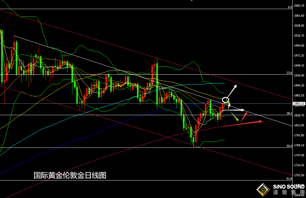 張堯浠:美聯儲之夜黃金顯巨震、V型反轉關注60MA壓力