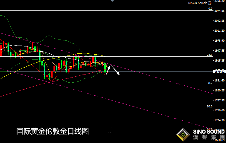 張堯浠:美元避險飆升黃金被拋、百日均線由支撐變壓力