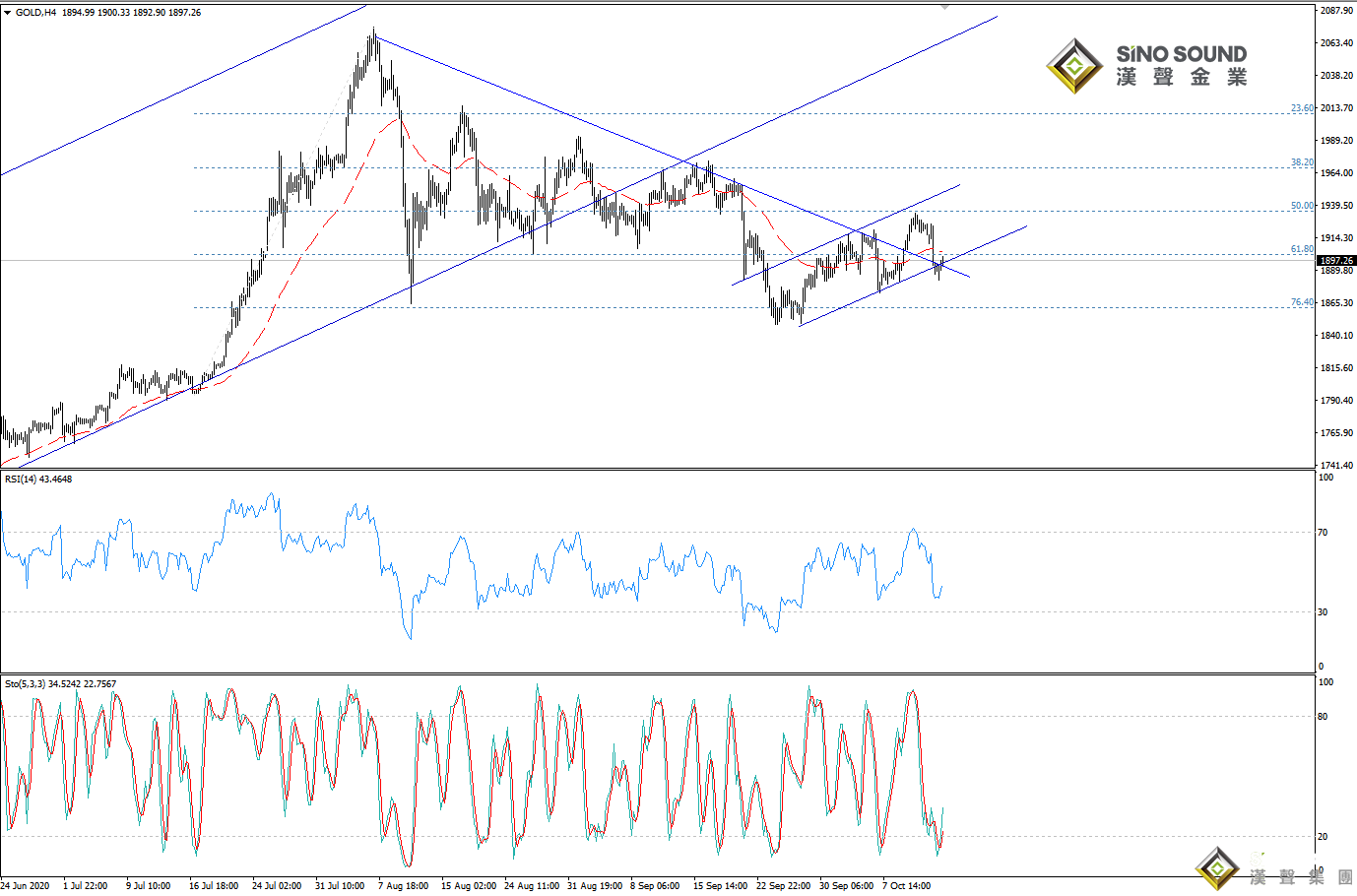 歐陽承曦:現貨金價急跌回穩