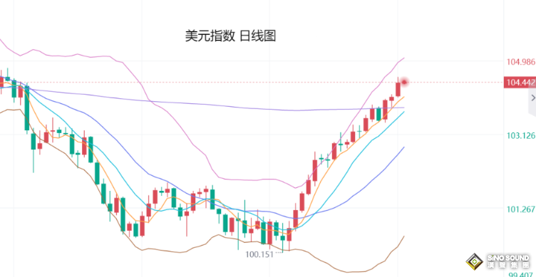 張堯浠：美元持強反彈、金價或再陷震盪調整待11月轉攀升