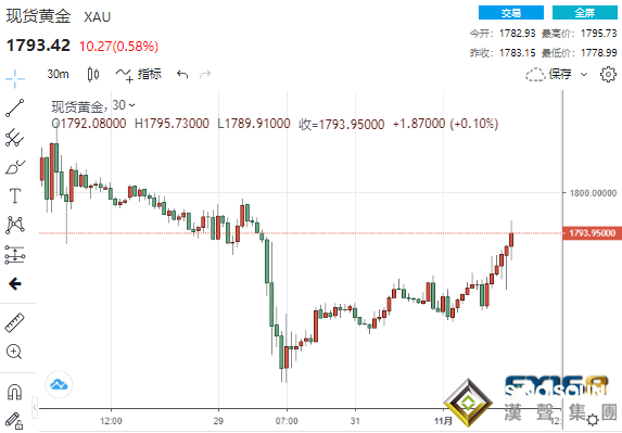 黃金短線急漲！美制造業數據不及預期、金價劍指1800 警惕這一“最新挑戰”或令多頭遭“痛擊”