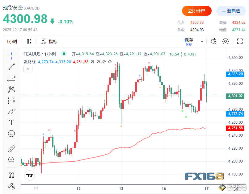 利好虛晃一槍！非農傳來多重疲弱信號 黃金急漲後跳水逾30美元