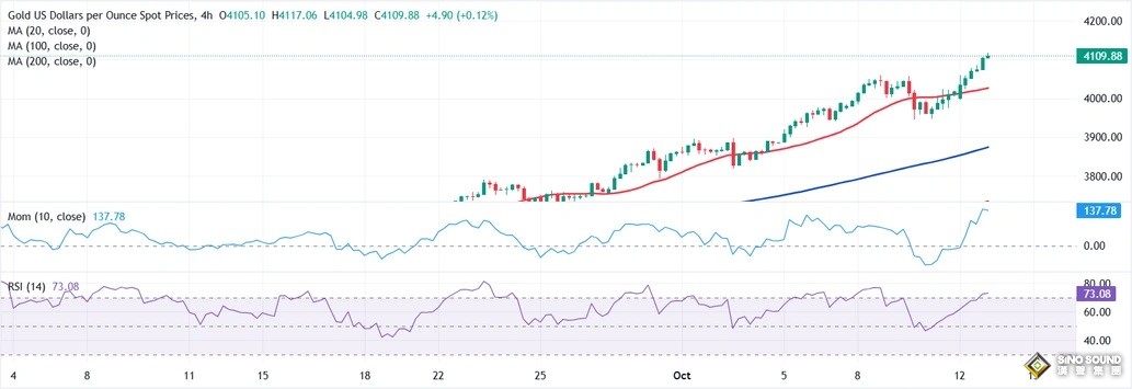 黃金大行情突襲！金價一度暴漲近40美元創歷史新高