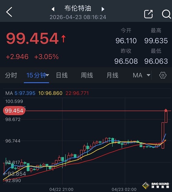 突發大行情！特朗普和伊朗總統發聲 金價大跌逾40美元 美國油價飆升逾4%