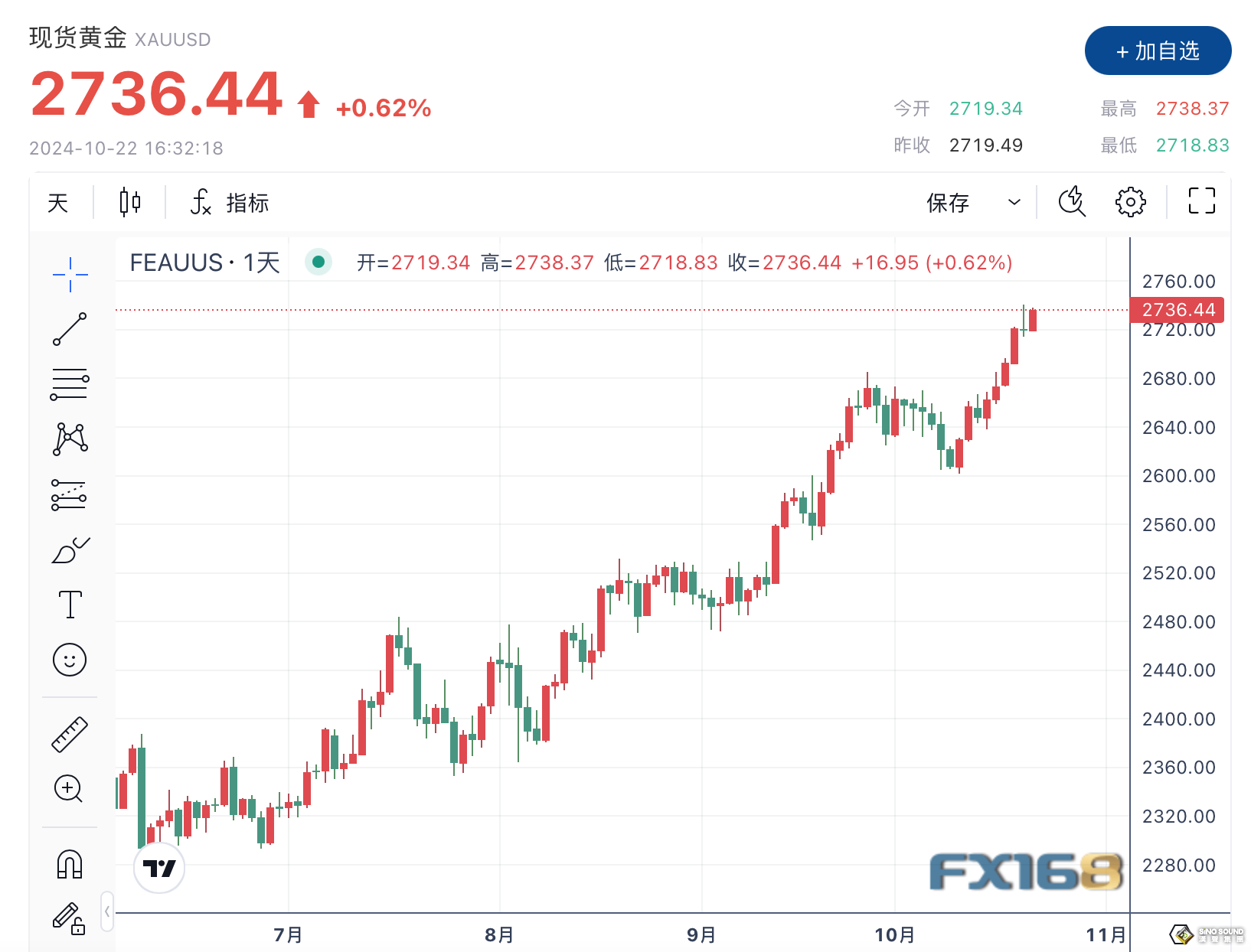 花旗持續看漲黃金 三大因素推動金價衝擊3000美元