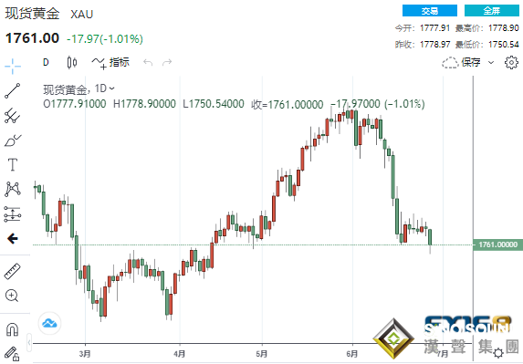 黃金突然大跌的原因找到了！黃金一度下挫28美元 眼下很難找到看漲黃金的理由？