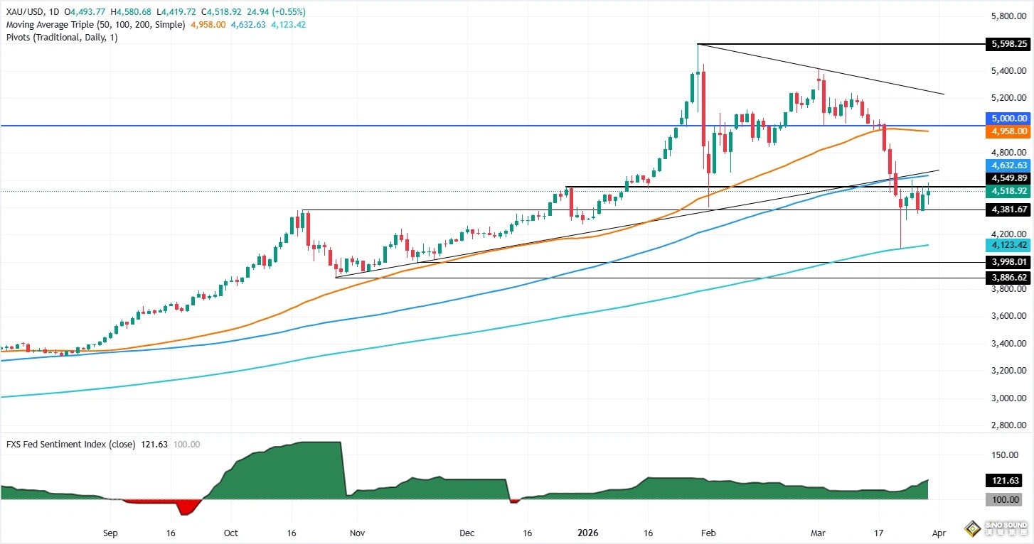 特朗普對伊朗發“駭人”警告！金價攀升近18美元 接下來如何交易