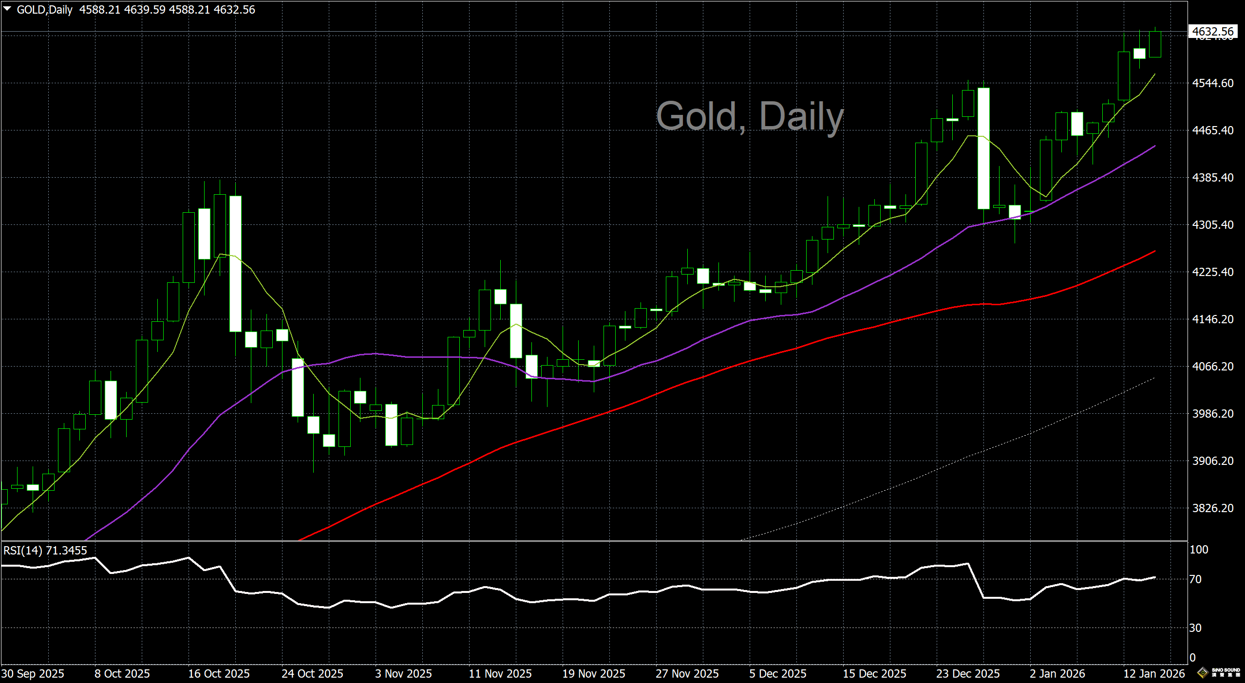 漢聲李義文:[1月14日]多頭高歌猛進 黃金續創新高