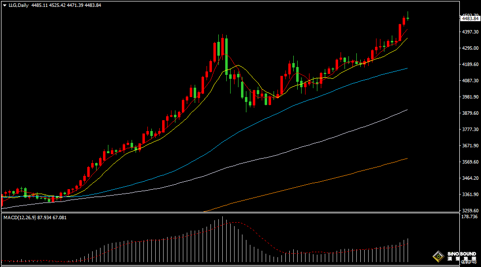 漢聲張新才:[12月24日早評]金價再創歷史新高4525美元，估計短線繼續高位盤整