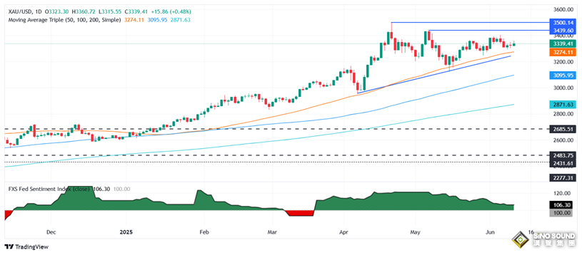 黃金突然爆發的原因在這！伊朗突傳大消息 金價大漲超32美元 如何交易黃金？