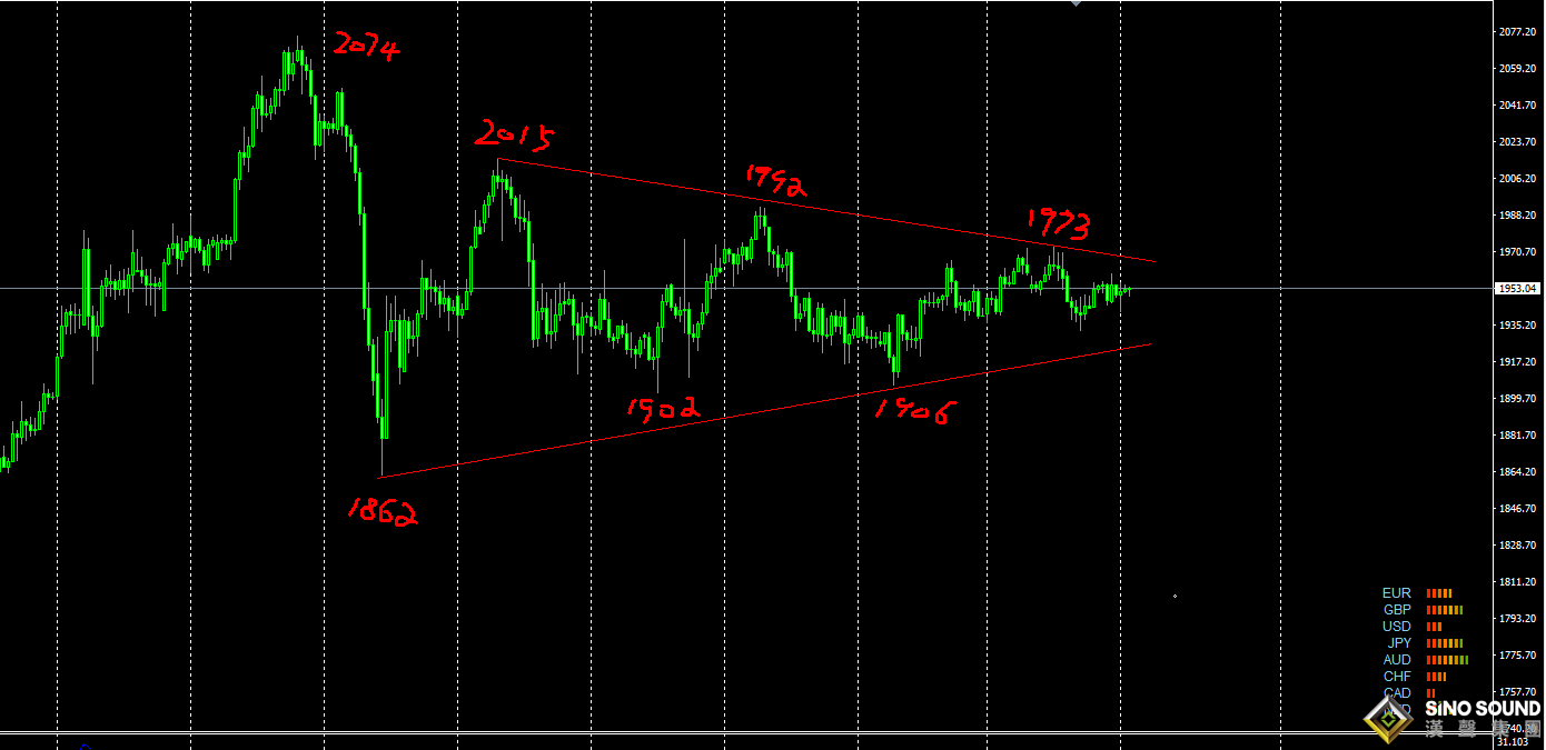 張明藝:黃金繼續處於收斂區間 等待方向的選擇