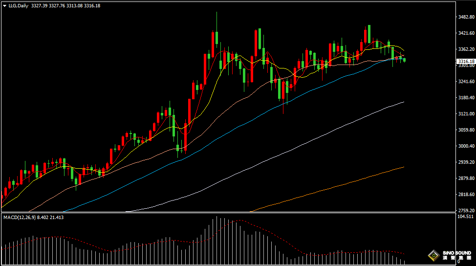 漢聲張新才:[6月27日早評]昨晚美國GDP數據下滑，現貨黃金回調區間收窄