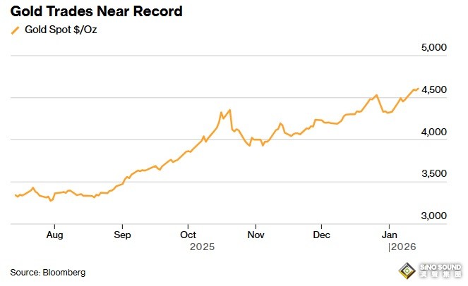 黃金剛剛突然又爆發！金價亞盤大漲35美元 銀價暴漲逾3%創紀錄新高