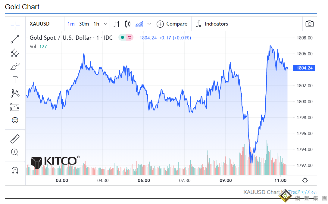 黃金再遭遇劇烈波動 首席策略師：多頭失望情緒倍增 繼續做空黃金和白銀