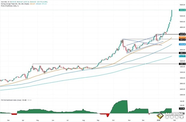 特朗普向伊朗發重大警告！金價暴漲235美元 鮑威爾罕見談黃金