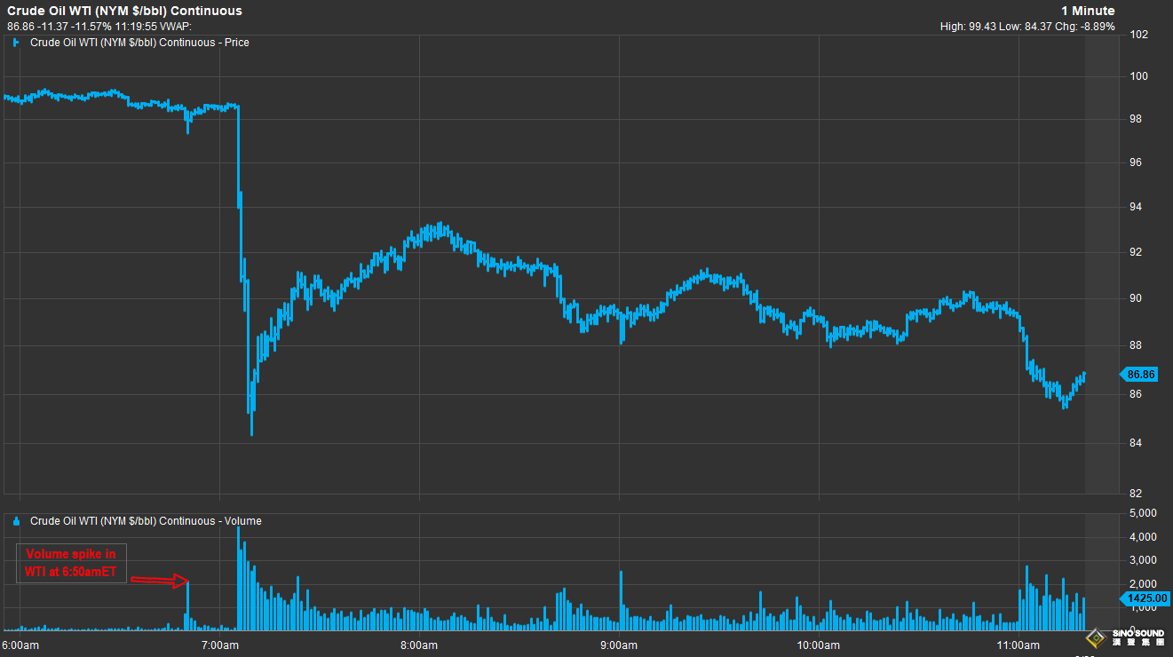 重大消息公佈前15分鐘，美股和油價期貨同步異動！特朗普發文前交易異常惹關注