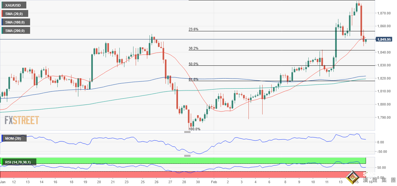 俄羅斯撤軍引發金價暴跌 FXStreet首席分析師：一旦跌破這一水平 金價恐還要跌