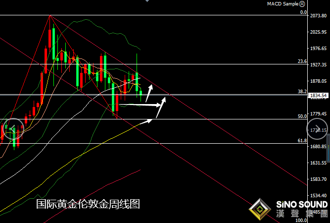 張堯浠:黃金今日新低看止跌、多頭反彈再尋壓力線