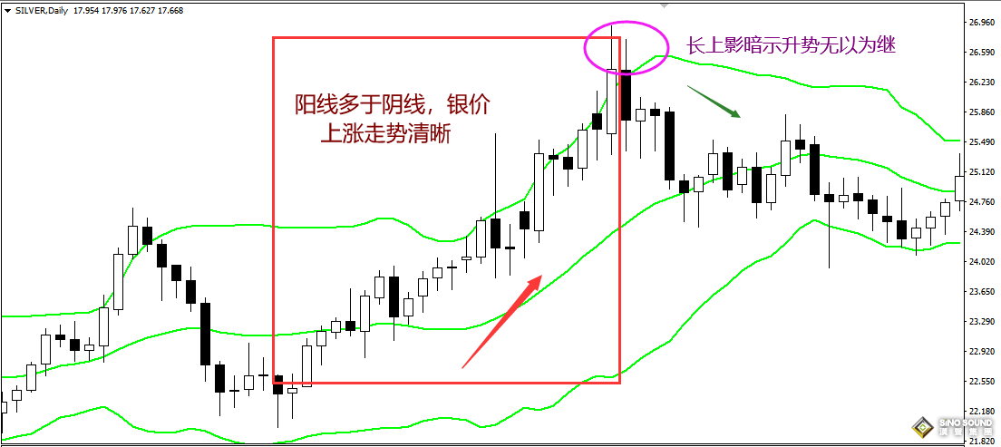 怎樣用K線看現貨白銀趨勢