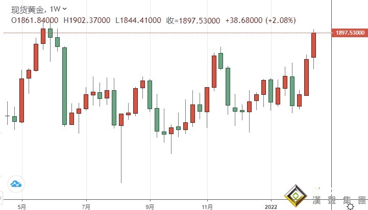 黃金周評：勁爆行情！烏克蘭炮聲隆隆 金價單周暴漲近40美元 下周走勢恐更刺激