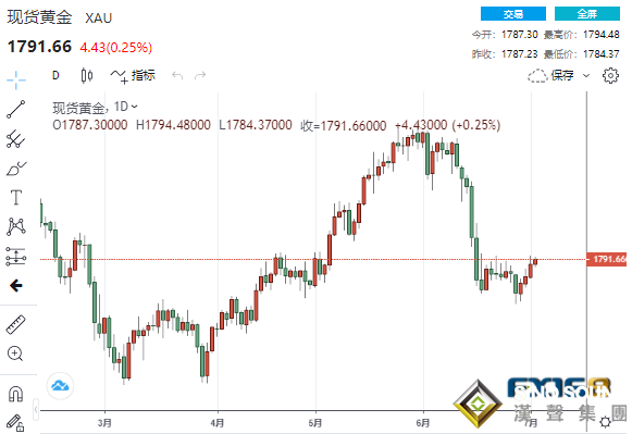 黃金頑強上漲直逼1800大關 市場唱多聲不絕于耳、大行情一觸即發？