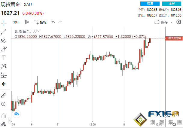 金價短線急漲！這一數據恐讓美聯儲愈發“鷹”派 無懼美元走強黃金強勢拉升13美元