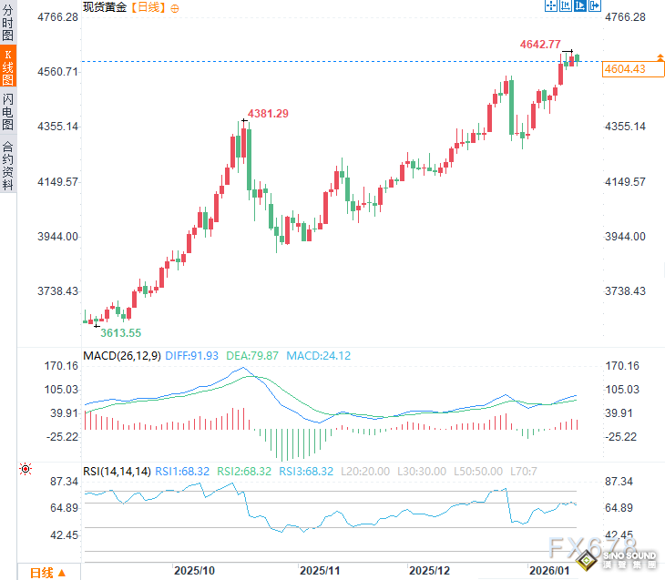 特朗普指責烏克蘭！稱普京已準備好停火，黃金避險邏輯正在重塑