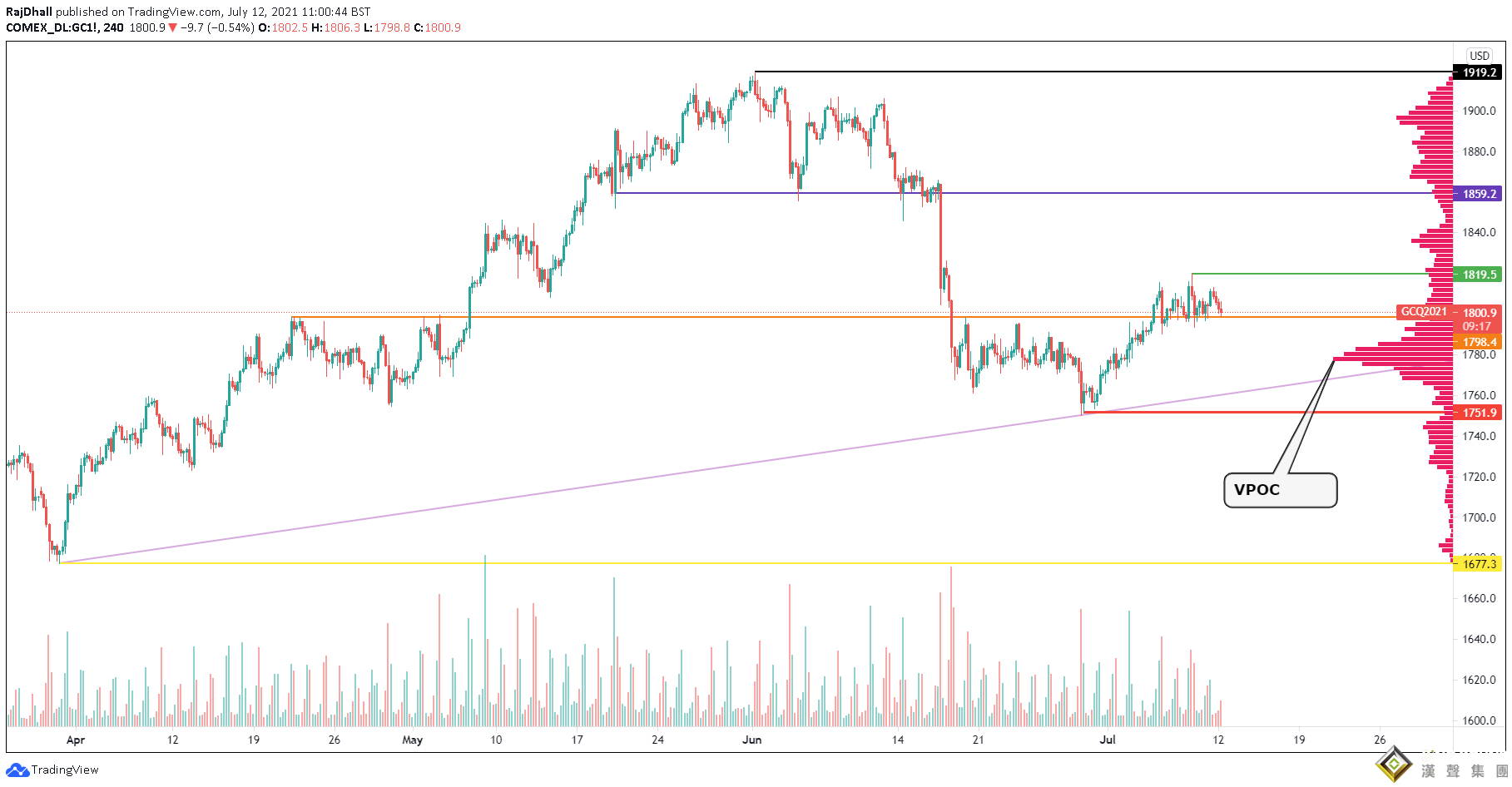 黃金多空激烈交鋒！分析師：如突破這一水平將釋放看漲信號 金價有望再大漲40美元