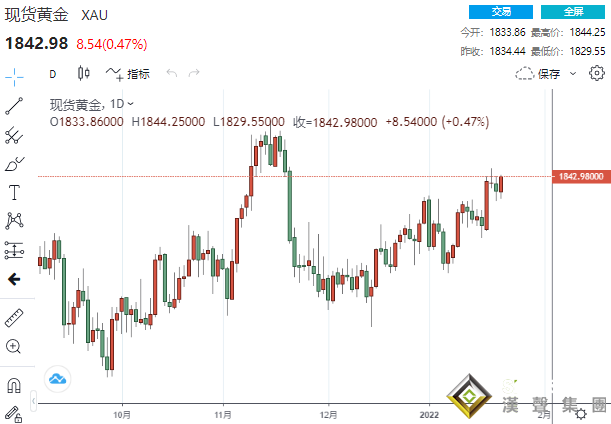 劍拔弩張！俄烏大戰風險引爆市場拋售潮 黃金穩步攀升、新一波漲勢蓄勢待發？