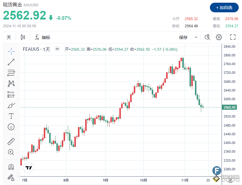 金價累計周跌幅超4% 美聯儲降息預期減弱，多頭一蹶不振