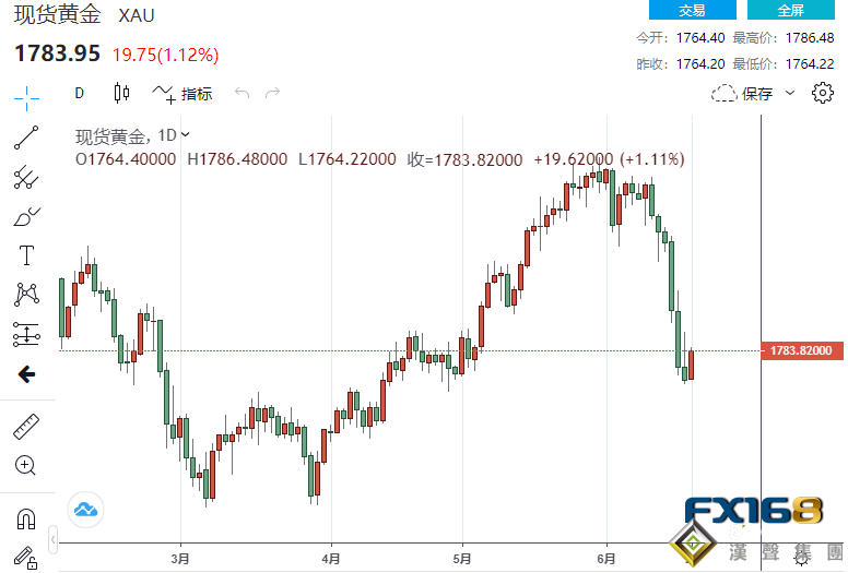 拜登自上任以來首次將與鮑威爾進行會談！市場風險情緒緩和 金價短期內看跌壓力或保持不變