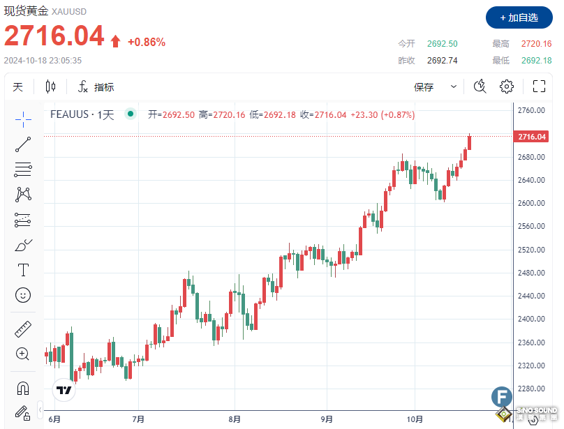 漲瘋了！金價上破2720，再刷新高！多頭或掃清障礙直奔3000美元？