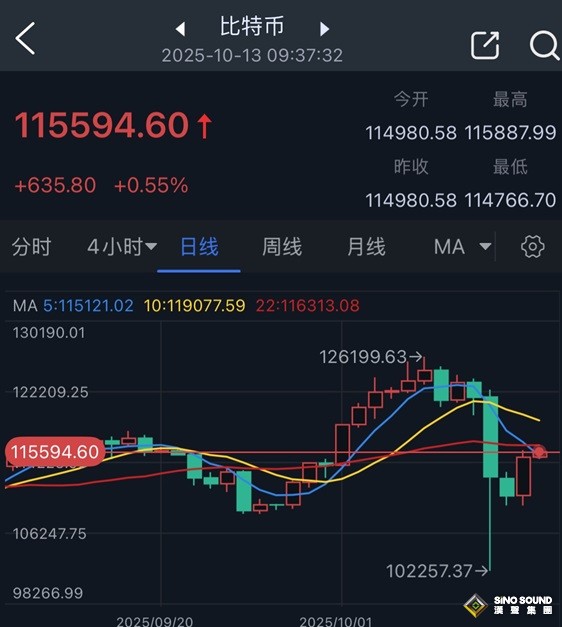 特朗普突然“變臉”！特朗普稱“不要擔心中國” 美股期貨跳漲、比特幣強勢反彈