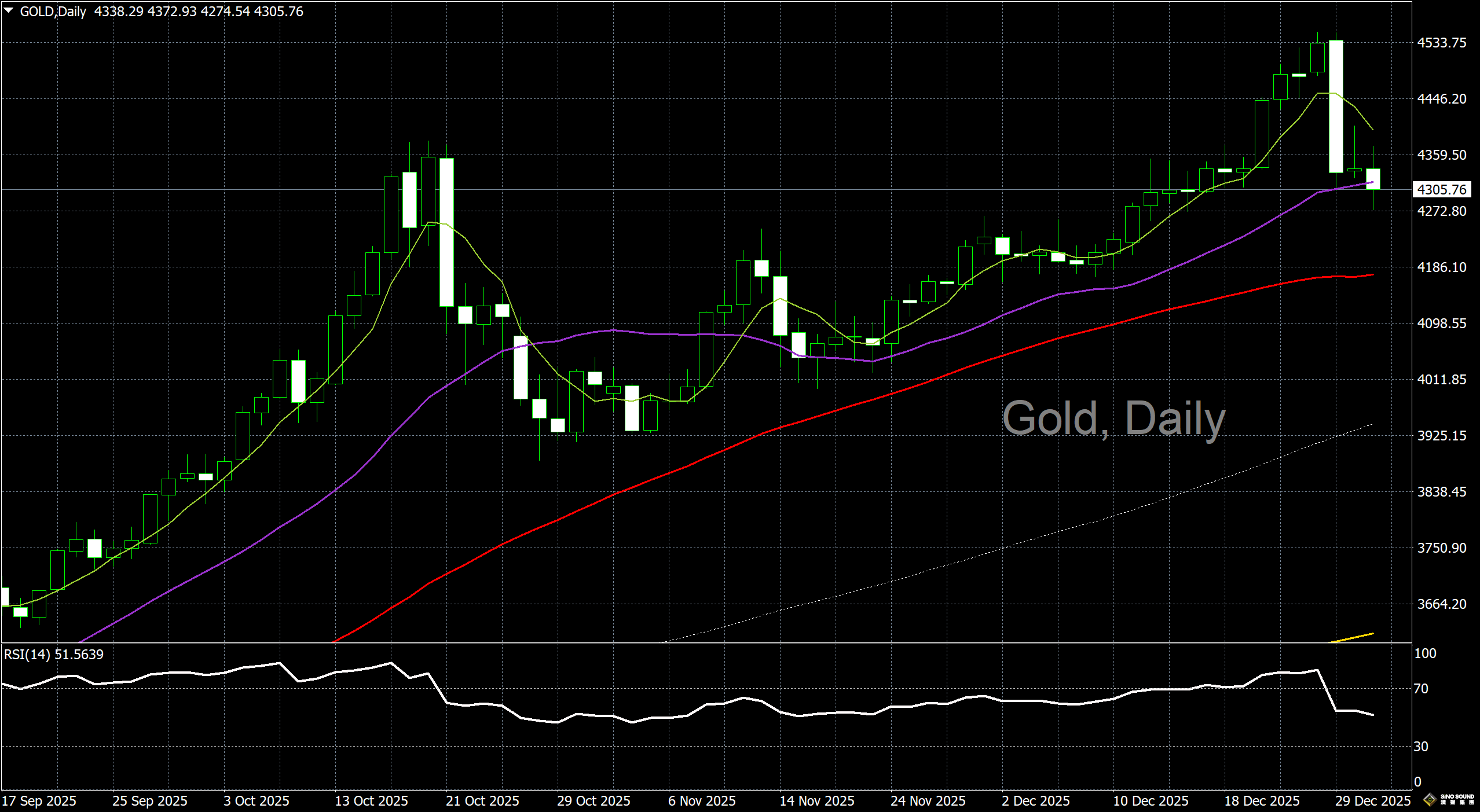 漢聲李義文:[12月31日]多頭集體平倉 金價大幅回撤