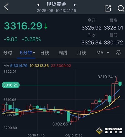 黃金短線突然急漲！金價剛剛逼近3320美元