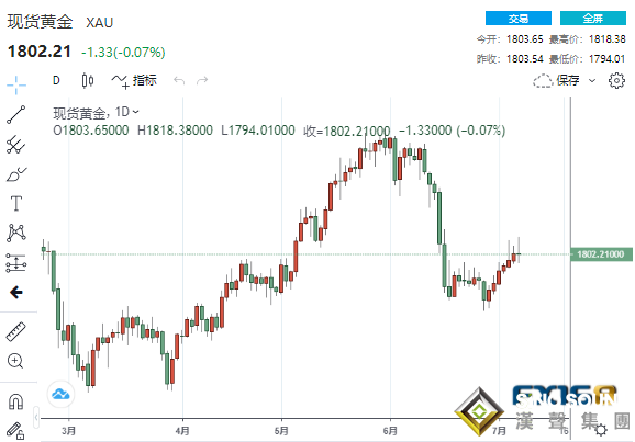 黃金突然“高台跳水”背后有兩大原因！市場唱多聲此起彼伏、黃金恢復漲勢的時機已成熟？