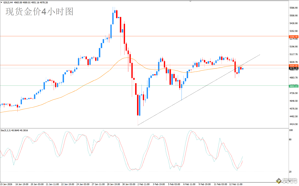 歐陽承曦：金價下破次級上升趨勢線