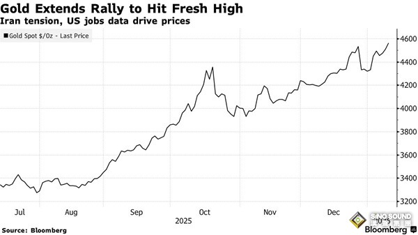 黃金爆炸性行情！伊朗傳大消息、鮑威爾遭刑事調查 金價暴漲90美元創新高