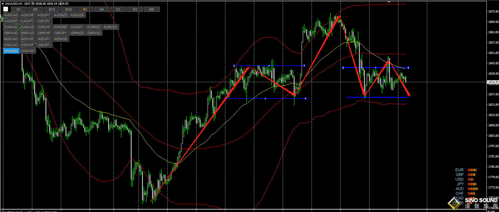 張明藝:美國數據不好,防止黃金借1825支撐去做修正！！！