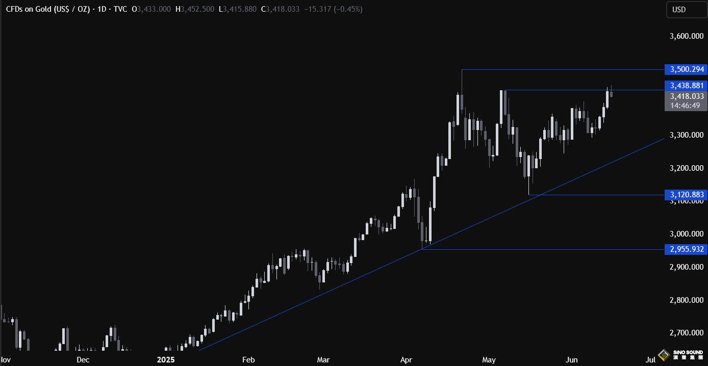伊朗突然釋放緩和意願、黃金遭獲利了結直逼3400！空頭正盯緊這一支撐