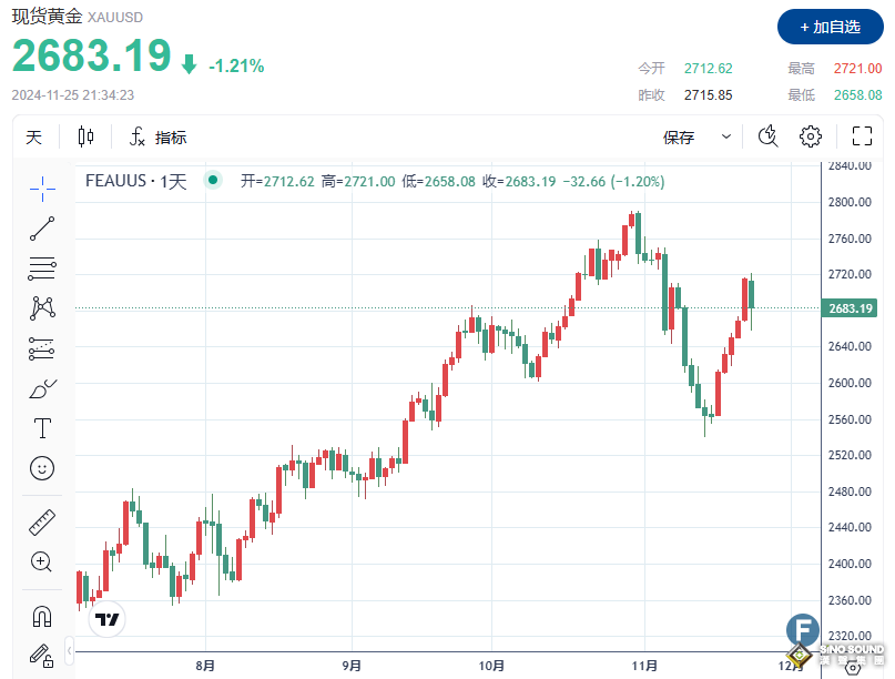 PCE數據或“大爆表”？！金價暴跌、一度失守2660