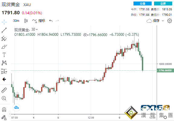 刺激！黃金飆升后突然上演“高台跳水”下破1790 美聯儲紀要來襲、金價有望進一步上漲？